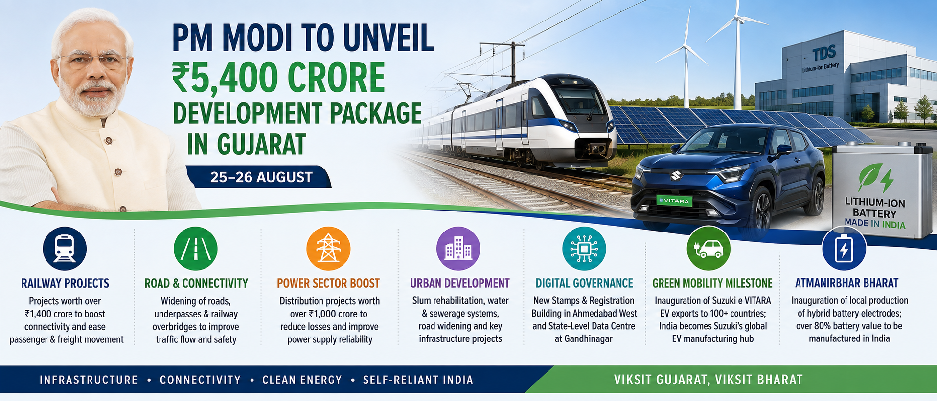 PM Modi to Unveil ₹5,400 Crore Gujarat Development Package and Major Green Mobility Initiatives